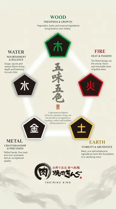 Diagram of the Five Elements in Yakiniku King's cuisine